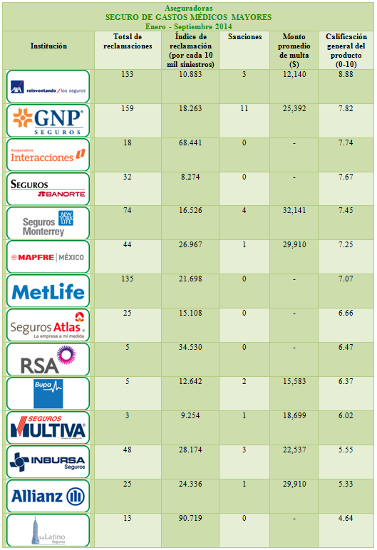 ¿TIENES SEGURO DE GASTOS MÉDICOS MAYORES O PIENSAS ADQUIRIRLO?  CONOCE LAS CALIFICACIONES DE LAS ASEGURADORAS QUE LO OFRECEN